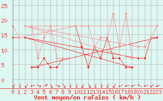 Courbe de la force du vent pour Kasprowy Wierch