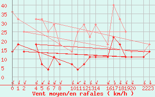 Courbe de la force du vent pour Torla-Ordesa El Cebollar