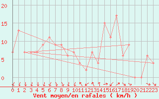 Courbe de la force du vent pour Concordia Sagittaria