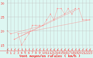 Courbe de la force du vent pour Manston (UK)