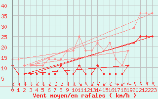 Courbe de la force du vent pour Semenicului Mountain Range