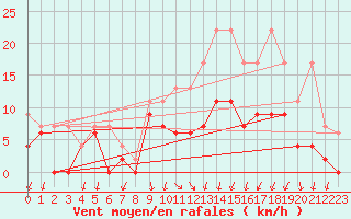 Courbe de la force du vent pour Berne Liebefeld (Sw)