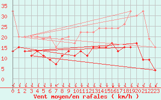 Courbe de la force du vent pour Marsens