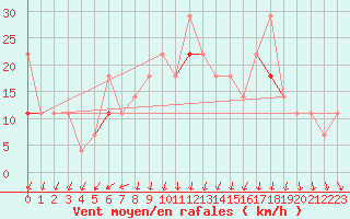 Courbe de la force du vent pour Fokstua Ii