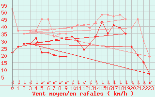 Courbe de la force du vent pour Weissfluhjoch