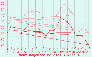 Courbe de la force du vent pour Inverbervie