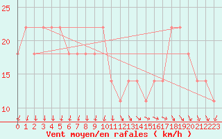 Courbe de la force du vent pour Dragsf Jard Vano