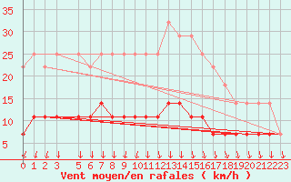 Courbe de la force du vent pour Haparanda A
