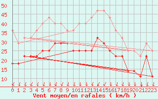 Courbe de la force du vent pour Kuopio Ritoniemi