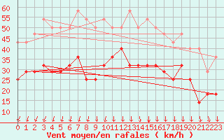 Courbe de la force du vent pour Jokioinen