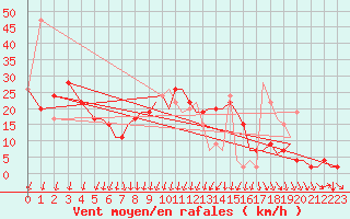 Courbe de la force du vent pour Bournemouth (UK)