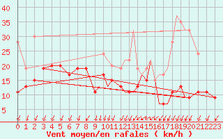 Courbe de la force du vent pour Shoream (UK)