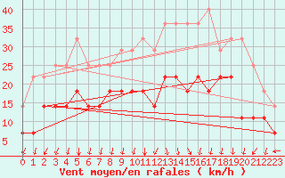 Courbe de la force du vent pour Vacaria