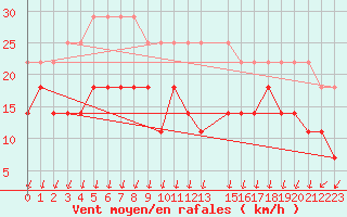 Courbe de la force du vent pour Ritsem