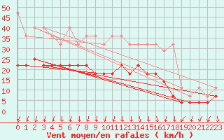 Courbe de la force du vent pour Bremerhaven