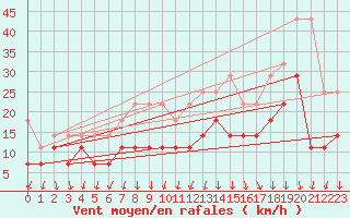 Courbe de la force du vent pour Wilhelminadorp Aws