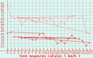 Courbe de la force du vent pour Corvatsch