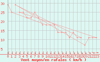 Courbe de la force du vent pour Porvoo Kilpilahti