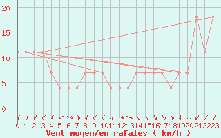 Courbe de la force du vent pour Jauerling