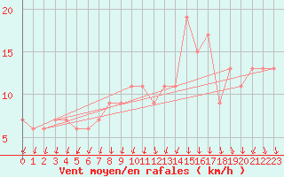 Courbe de la force du vent pour S. Valentino Alla Muta