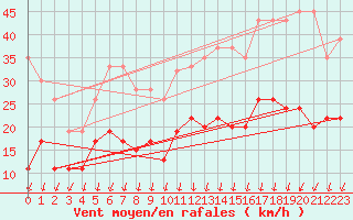 Courbe de la force du vent pour Milford Haven