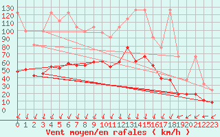 Courbe de la force du vent pour Crap Masegn