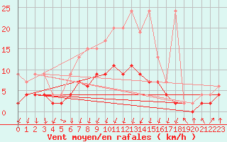 Courbe de la force du vent pour Berne Liebefeld (Sw)