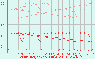 Courbe de la force du vent pour Kemijarvi Airport