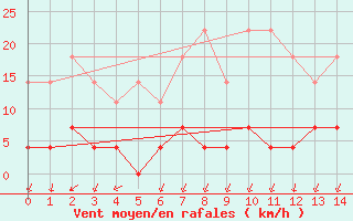 Courbe de la force du vent pour Fundata