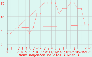 Courbe de la force du vent pour S. Valentino Alla Muta