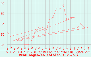 Courbe de la force du vent pour Chatham Island