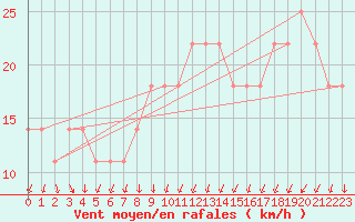 Courbe de la force du vent pour Kokkola Tankar