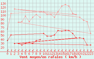 Courbe de la force du vent pour Arages del Puerto