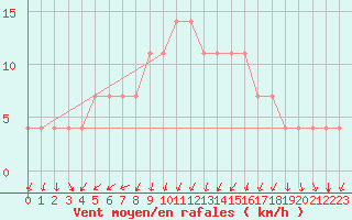 Courbe de la force du vent pour Valke-Maarja