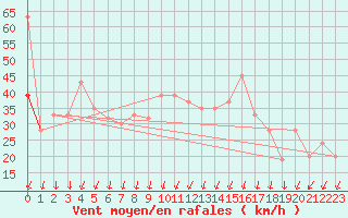 Courbe de la force du vent pour Hvide Sande