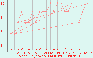 Courbe de la force du vent pour Pyhajarvi Ol Ojakyla