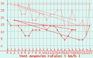 Courbe de la force du vent pour Giessen