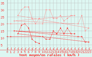 Courbe de la force du vent pour Berne Liebefeld (Sw)
