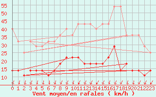 Courbe de la force du vent pour Magdeburg