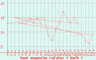 Courbe de la force du vent pour Tortosa