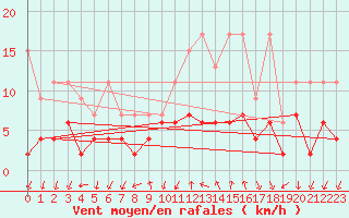 Courbe de la force du vent pour Grono
