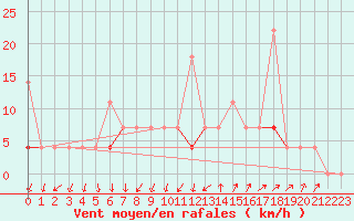 Courbe de la force du vent pour Melsom