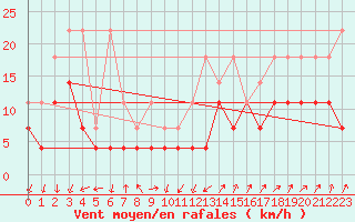 Courbe de la force du vent pour Trier-Petrisberg