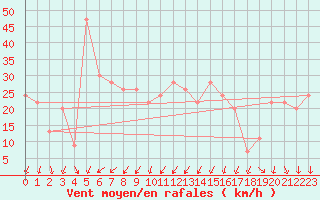 Courbe de la force du vent pour Santander (Esp)