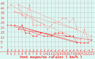 Courbe de la force du vent pour Plauen