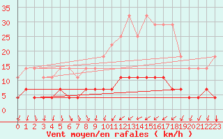 Courbe de la force du vent pour Cartagena