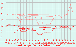 Courbe de la force du vent pour Pully-Lausanne (Sw)