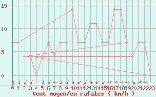 Courbe de la force du vent pour Zell Am See