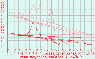 Courbe de la force du vent pour Gornergrat
