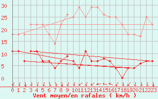 Courbe de la force du vent pour Valencia